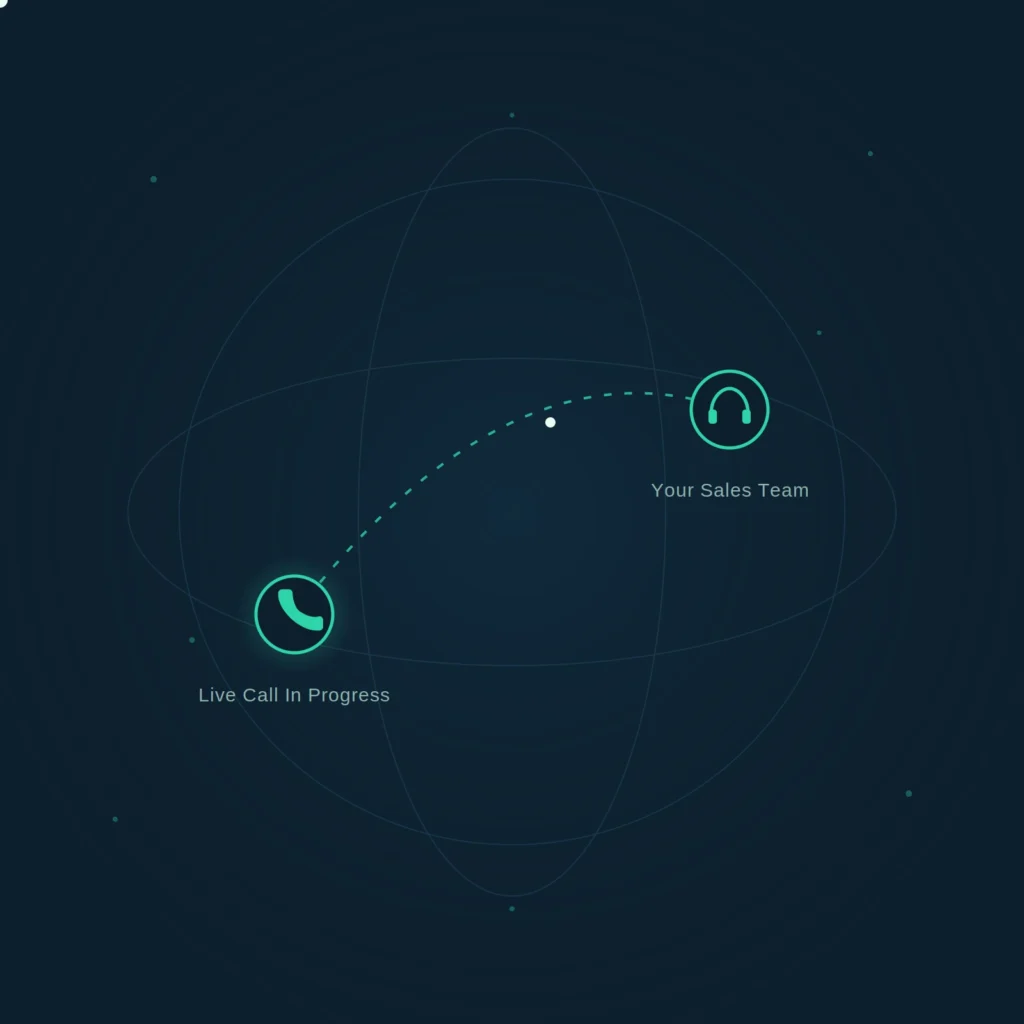 Live call being transferred in real time from an active call icon to a headset icon labeled "Your Sales Team"